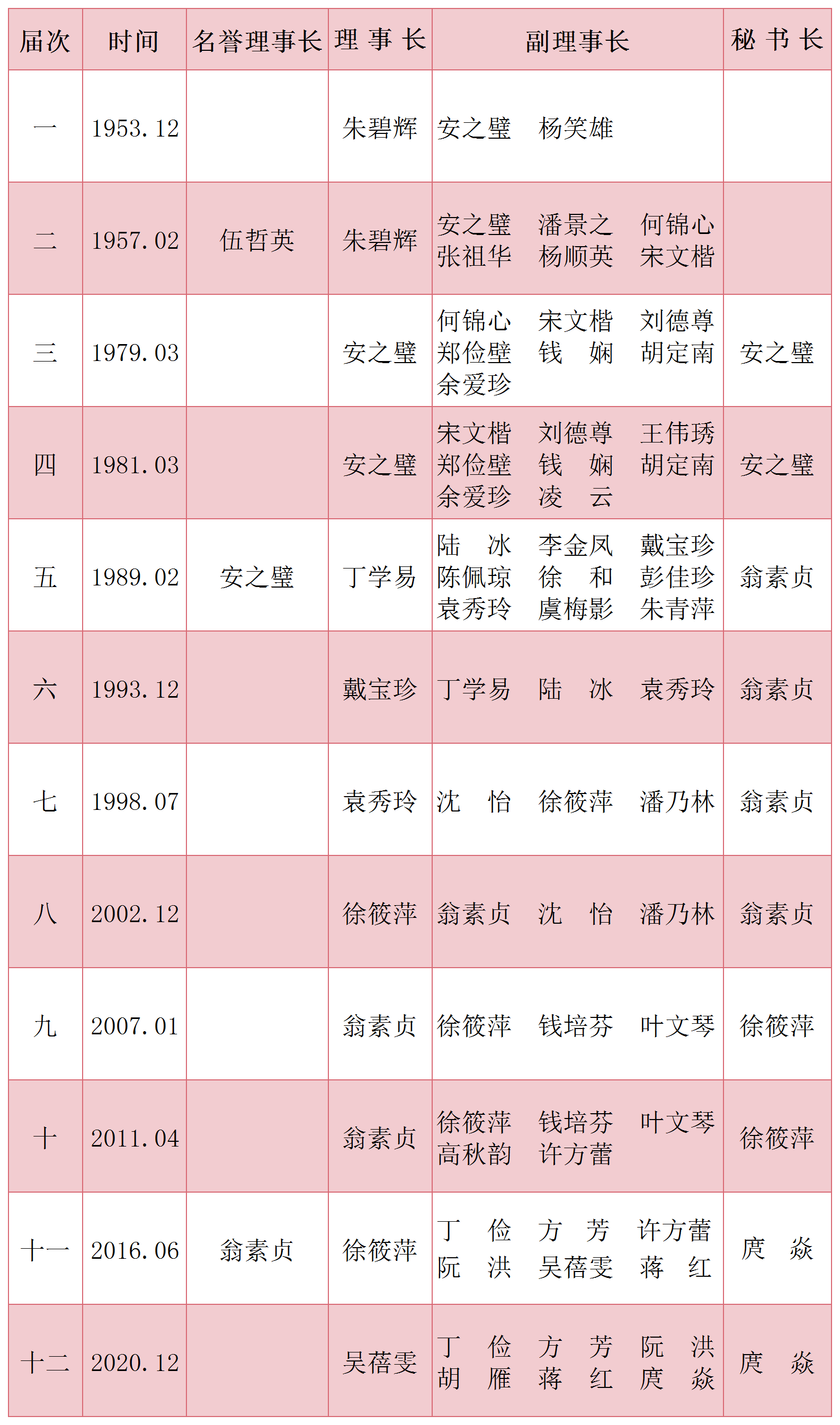 理事、专委会